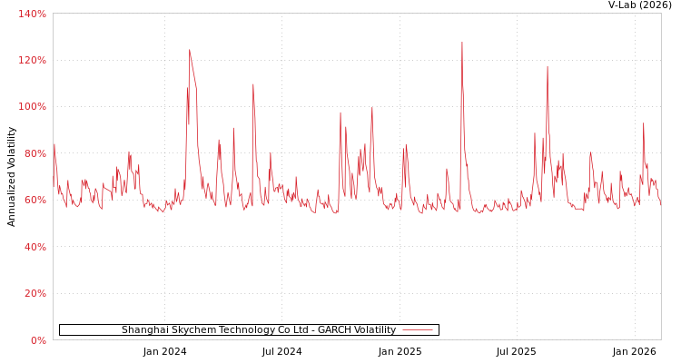 graph of Shanghai Skychem Technology Co Ltd GARCH