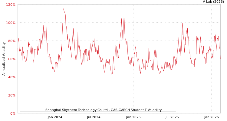 graph of Shanghai Skychem Technology Co Ltd GAS-GARCH-T