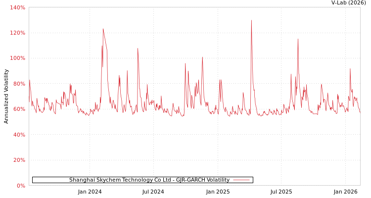graph of Shanghai Skychem Technology Co Ltd GJR-GARCH