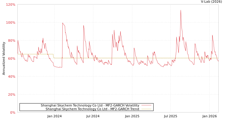 graph of Shanghai Skychem Technology Co Ltd MF2-GARCH
