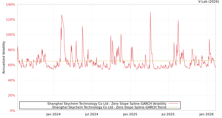 graph of Shanghai Skychem Technology Co Ltd S0GARCH