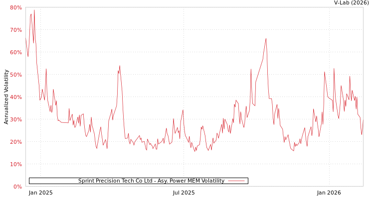 graph of Sprint Precision Tech Co Ltd APMEM