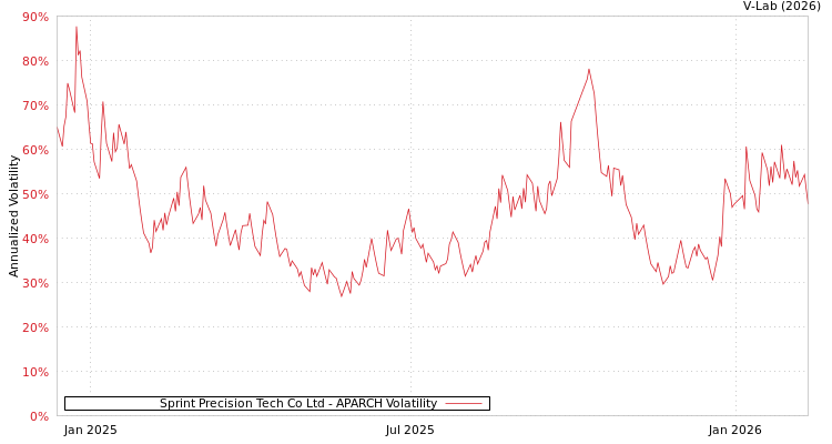 graph of Sprint Precision Tech Co Ltd APARCH