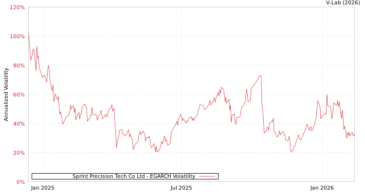 graph of Sprint Precision Tech Co Ltd EGARCH