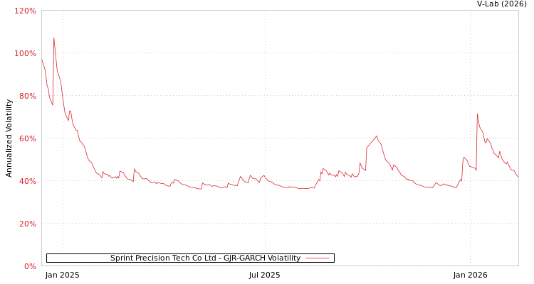 graph of Sprint Precision Tech Co Ltd GJR-GARCH