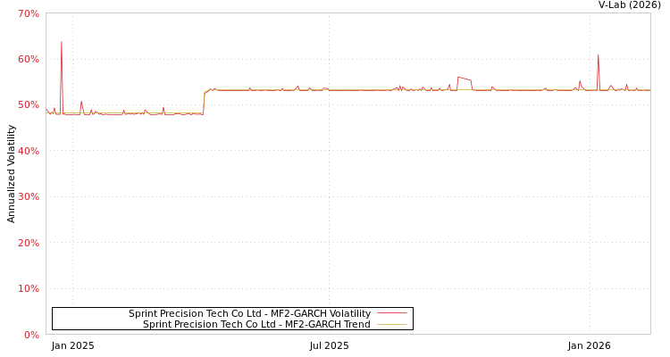graph of Sprint Precision Tech Co Ltd MF2-GARCH