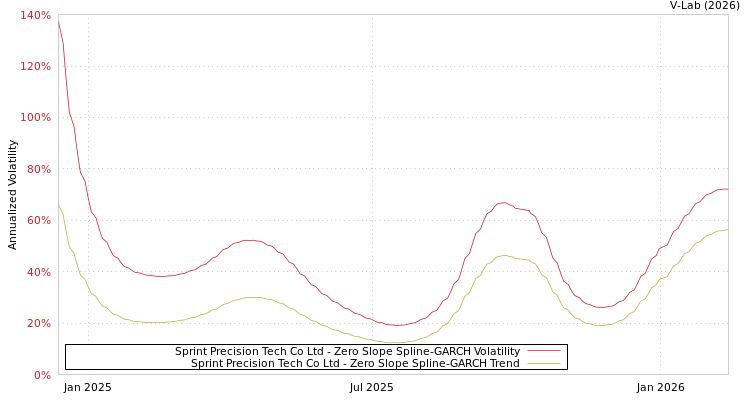 graph of Sprint Precision Tech Co Ltd S0GARCH