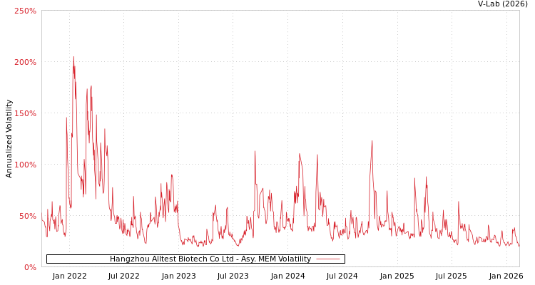 graph of Hangzhou Alltest Biotech Co Ltd AMEM