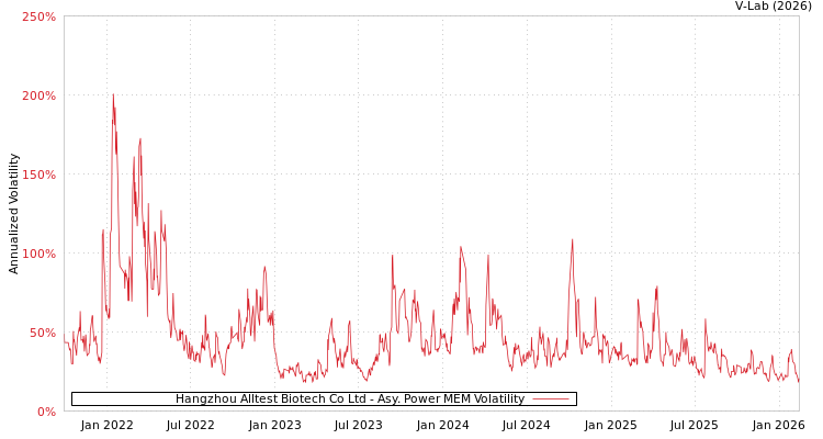graph of Hangzhou Alltest Biotech Co Ltd APMEM