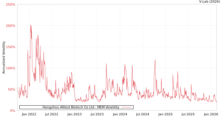 graph of Hangzhou Alltest Biotech Co Ltd MEM