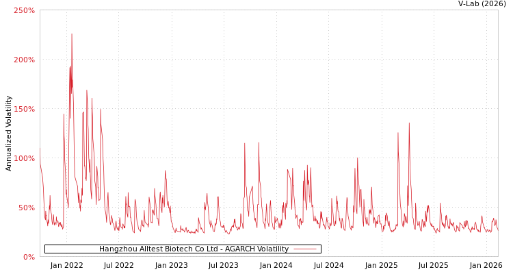 graph of Hangzhou Alltest Biotech Co Ltd AGARCH