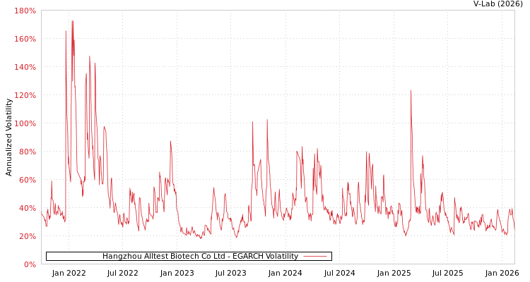 graph of Hangzhou Alltest Biotech Co Ltd EGARCH