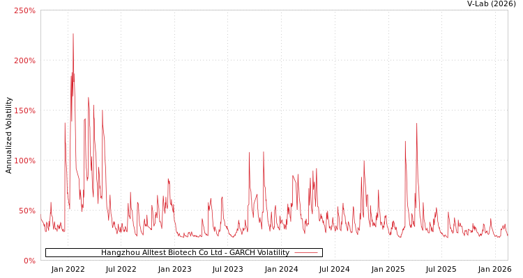 graph of Hangzhou Alltest Biotech Co Ltd GARCH