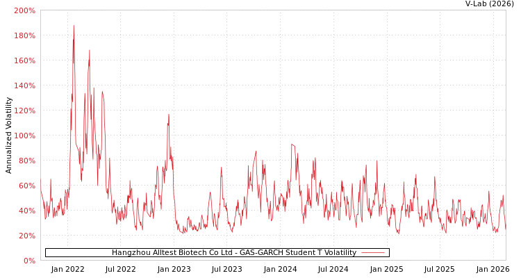 graph of Hangzhou Alltest Biotech Co Ltd GAS-GARCH-T