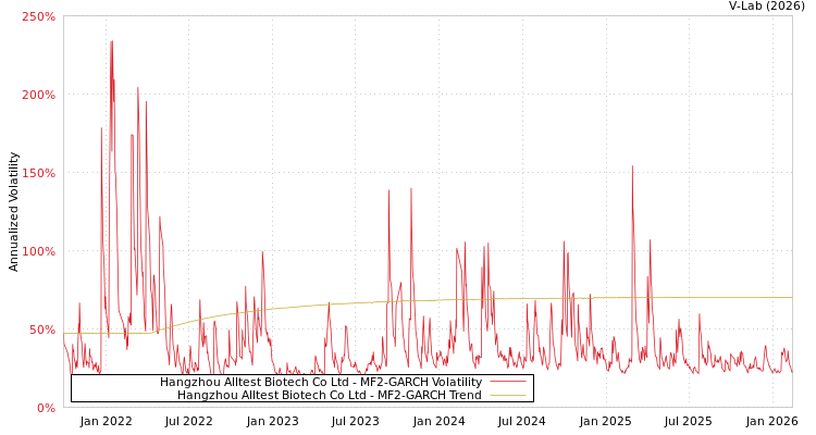 graph of Hangzhou Alltest Biotech Co Ltd MF2-GARCH