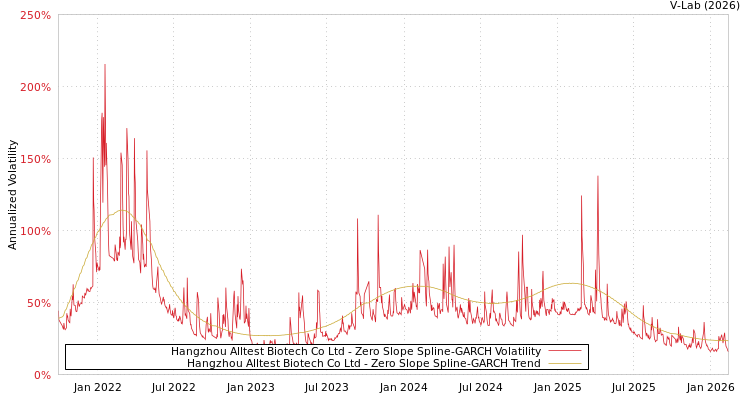 graph of Hangzhou Alltest Biotech Co Ltd S0GARCH