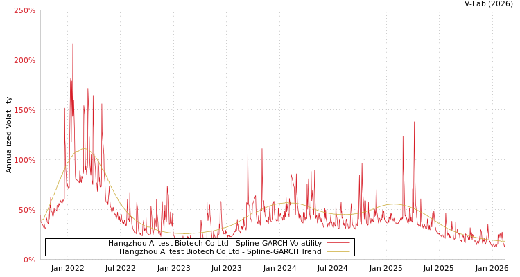 graph of Hangzhou Alltest Biotech Co Ltd SGARCH