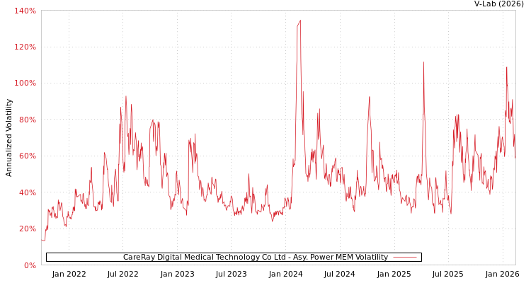 graph of CareRay Digital Medical Technology Co Ltd APMEM