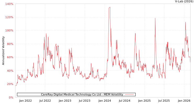 graph of CareRay Digital Medical Technology Co Ltd MEM