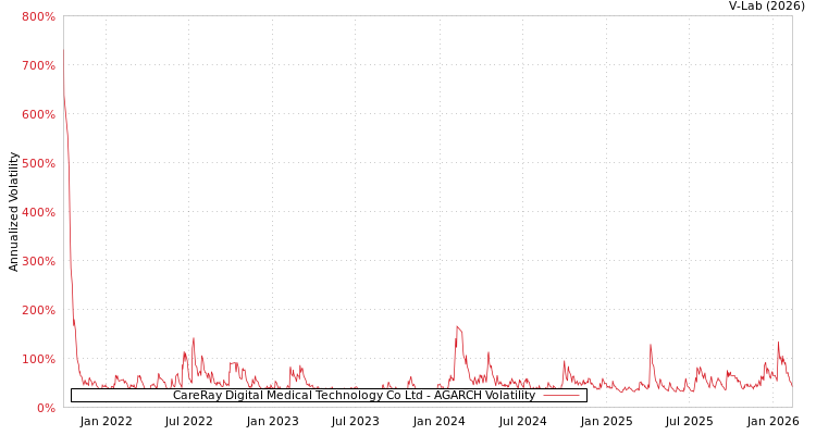 graph of CareRay Digital Medical Technology Co Ltd AGARCH