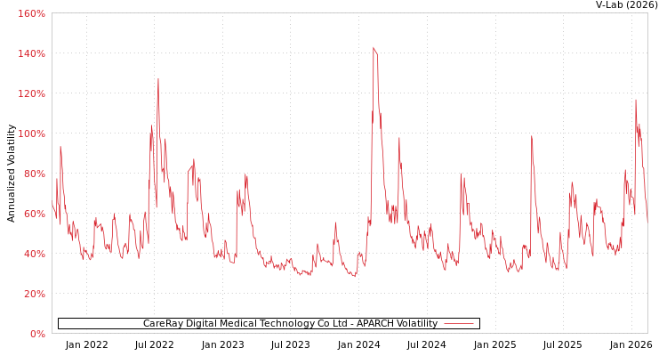graph of CareRay Digital Medical Technology Co Ltd APARCH