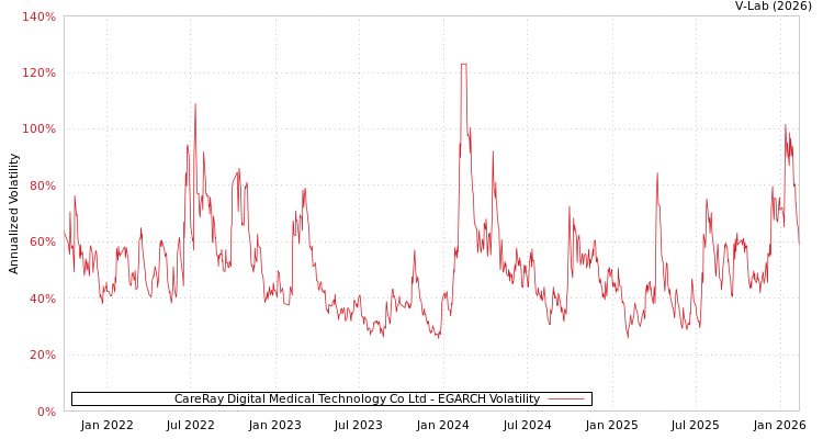 graph of CareRay Digital Medical Technology Co Ltd EGARCH