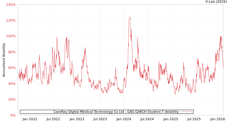 graph of CareRay Digital Medical Technology Co Ltd GAS-GARCH-T