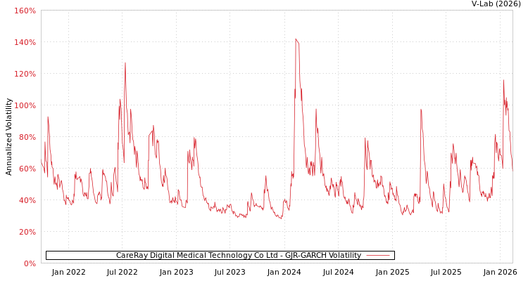 graph of CareRay Digital Medical Technology Co Ltd GJR-GARCH