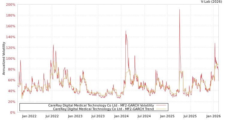 graph of CareRay Digital Medical Technology Co Ltd MF2-GARCH