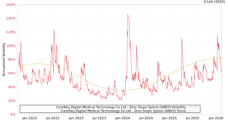 graph of CareRay Digital Medical Technology Co Ltd S0GARCH