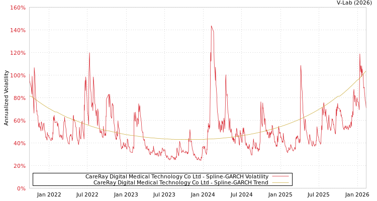 graph of CareRay Digital Medical Technology Co Ltd SGARCH