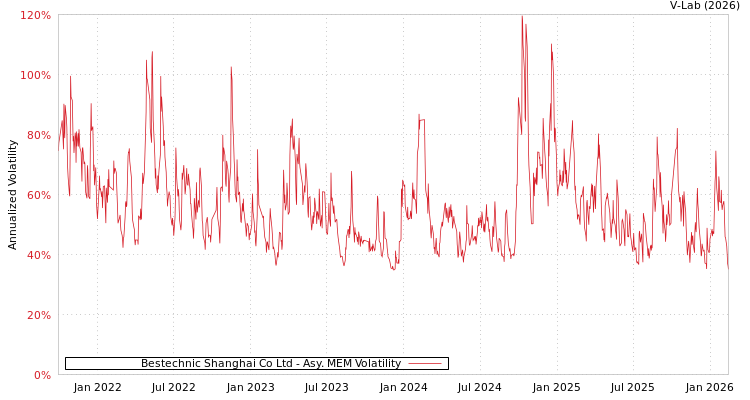 graph of Bestechnic Shanghai Co Ltd AMEM
