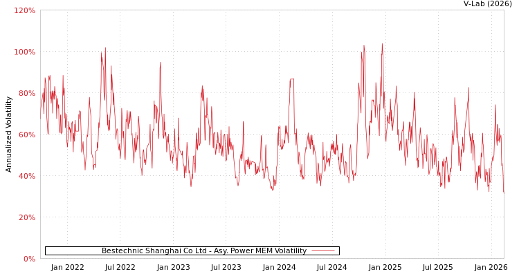 graph of Bestechnic Shanghai Co Ltd APMEM