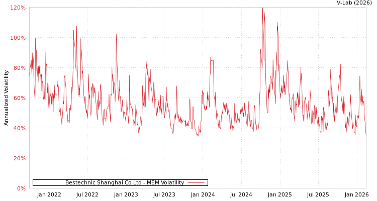 graph of Bestechnic Shanghai Co Ltd MEM