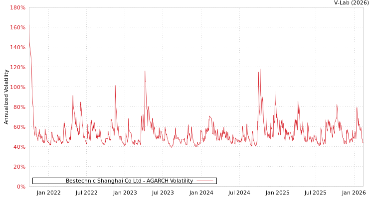 graph of Bestechnic Shanghai Co Ltd AGARCH