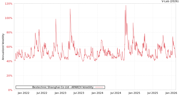 graph of Bestechnic Shanghai Co Ltd APARCH