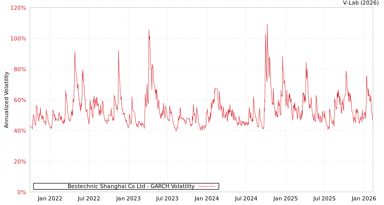graph of Bestechnic Shanghai Co Ltd GARCH