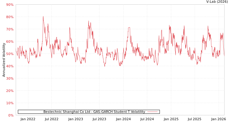 graph of Bestechnic Shanghai Co Ltd GAS-GARCH-T