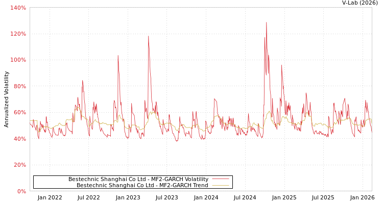 graph of Bestechnic Shanghai Co Ltd MF2-GARCH