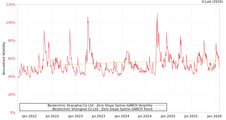 graph of Bestechnic Shanghai Co Ltd S0GARCH