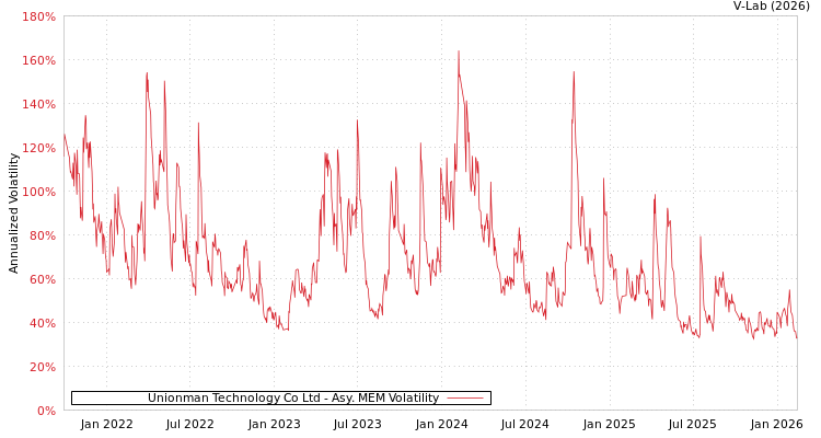 graph of Unionman Technology Co Ltd AMEM