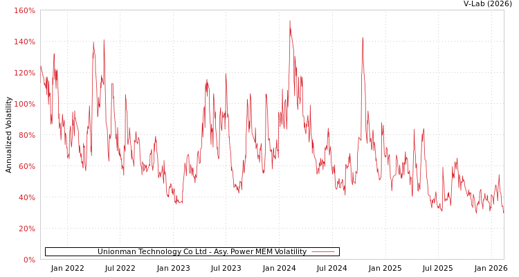 graph of Unionman Technology Co Ltd APMEM