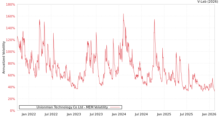 graph of Unionman Technology Co Ltd MEM