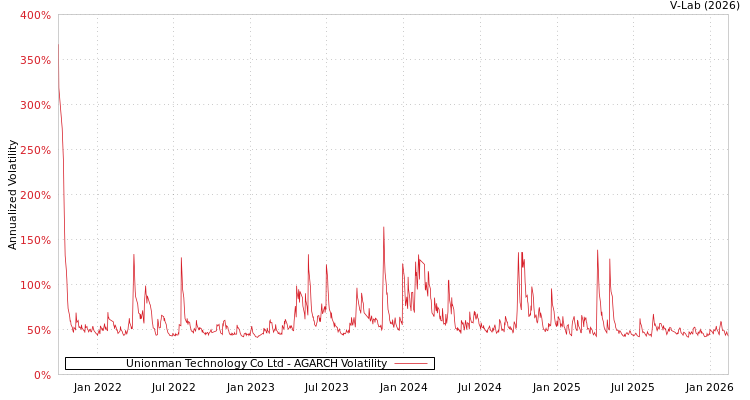 graph of Unionman Technology Co Ltd AGARCH