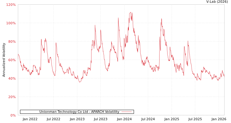 graph of Unionman Technology Co Ltd APARCH