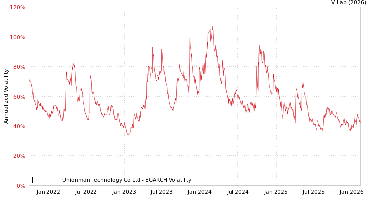 graph of Unionman Technology Co Ltd EGARCH