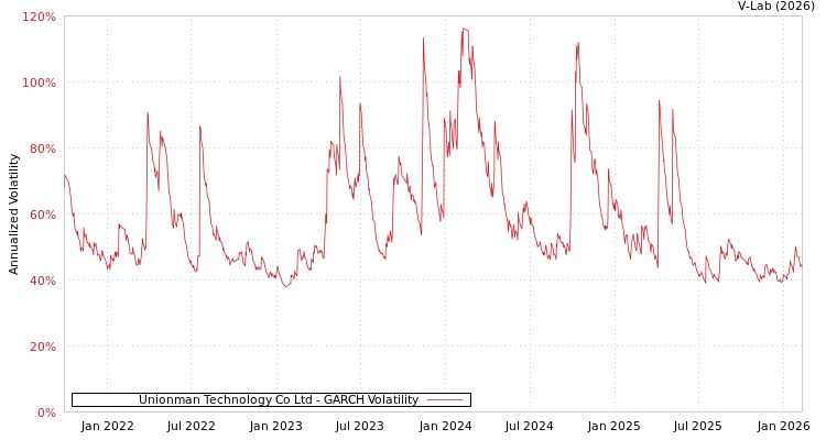graph of Unionman Technology Co Ltd GARCH