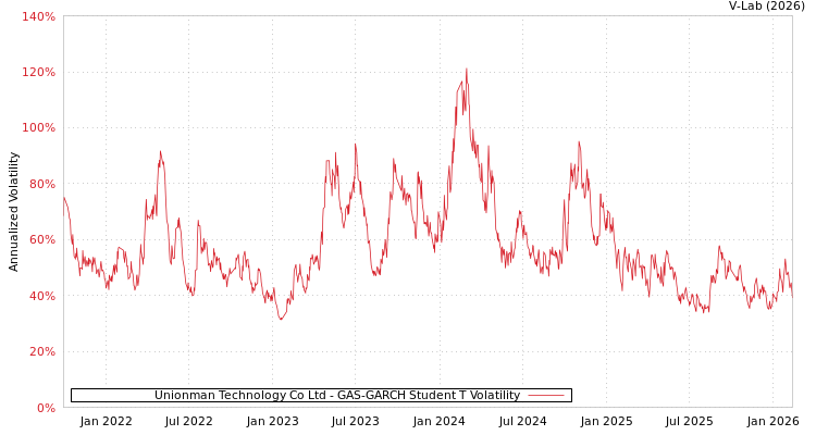 graph of Unionman Technology Co Ltd GAS-GARCH-T