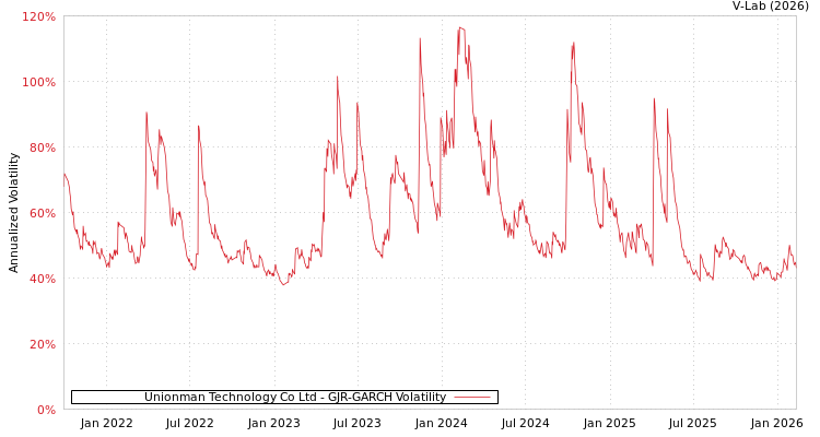 graph of Unionman Technology Co Ltd GJR-GARCH