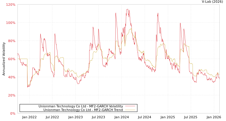 graph of Unionman Technology Co Ltd MF2-GARCH
